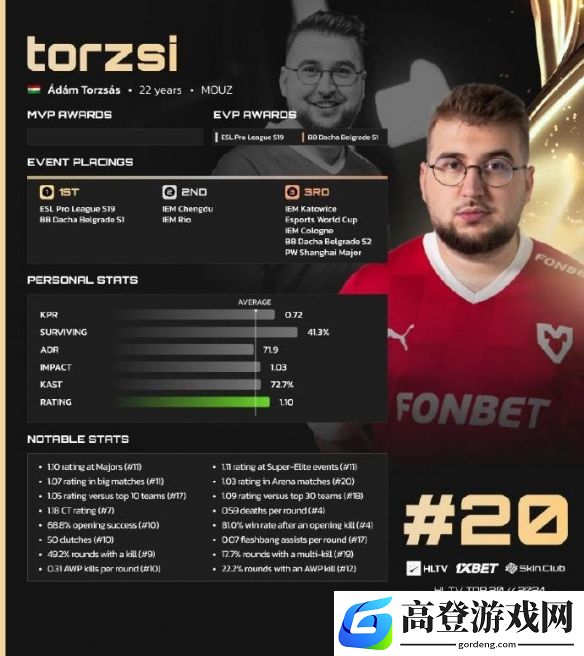 torzsi社媒：首次入选top 20，为我自己感到开心和骄傲