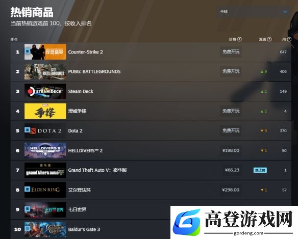 全球游戏销量排行榜前十名2025：十大全球销量最高的游戏排名