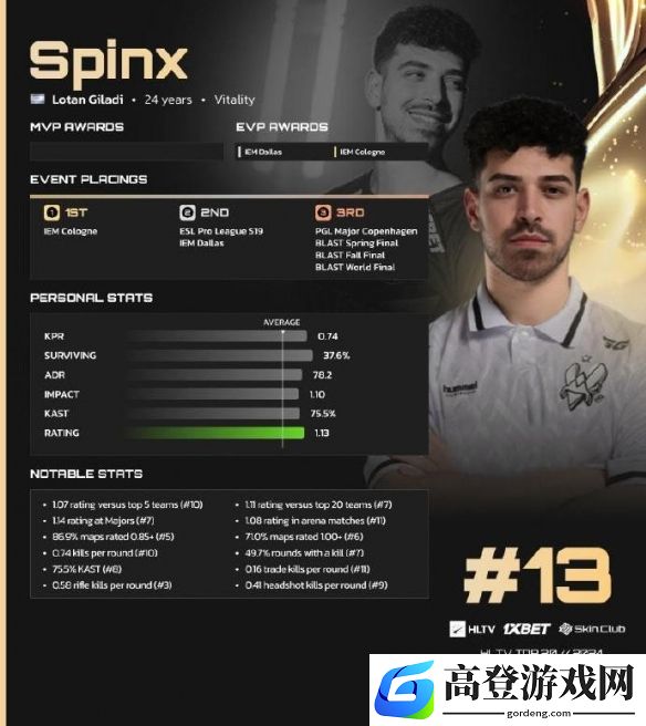 2024cs2top排名hltv13名：Spinx