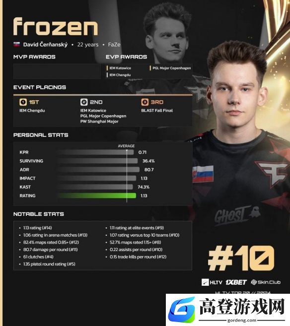 2024cs2top排名hltv10名：frozen