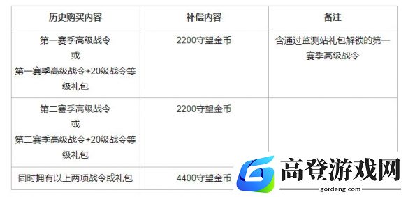 《守望先锋》国服即将回归 暴雪公布战令补偿方案
