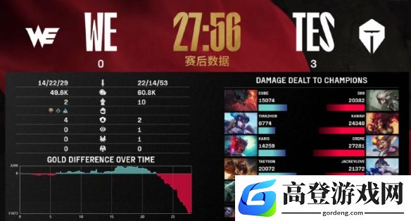 英雄联盟2025第一赛段常规赛：TES 3-0横扫WE