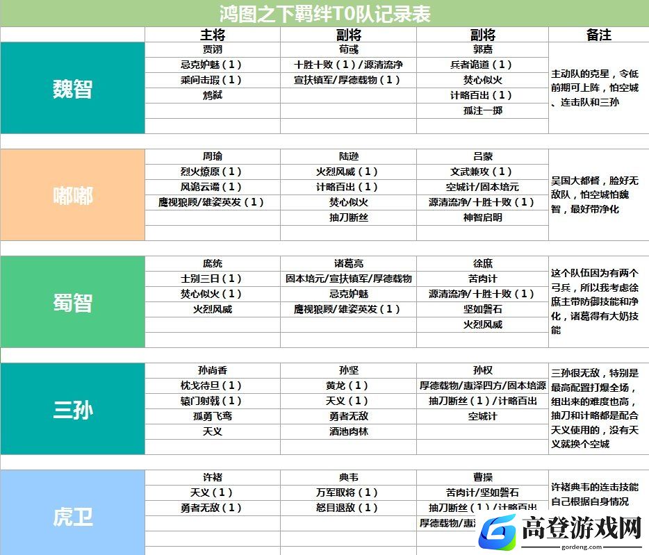 鸿图之下最强阵容推荐 T0阵容排行榜