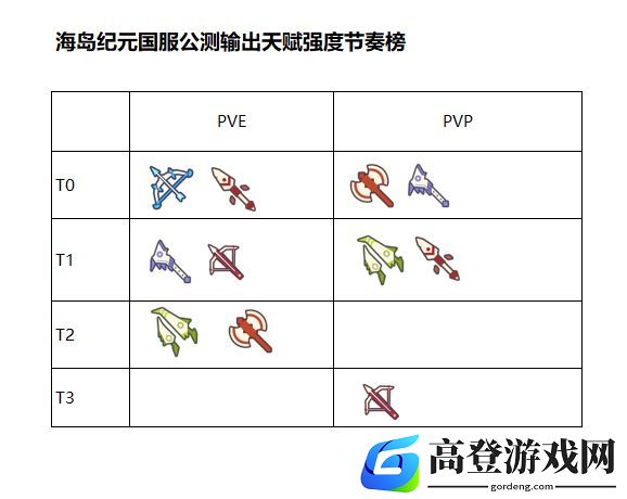 海岛纪元职业加点推荐 职业宠物选择推荐