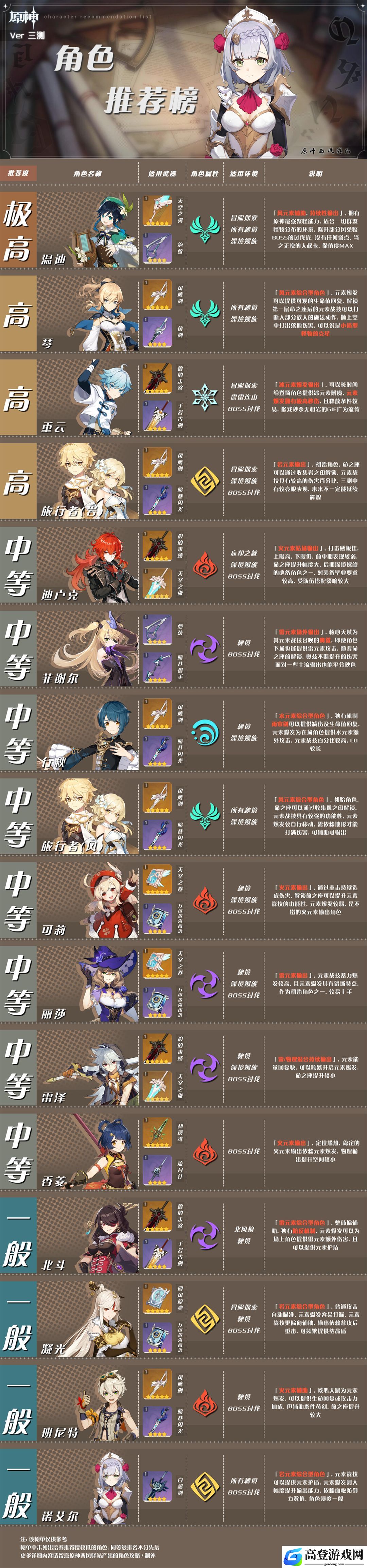 原神开服节奏榜 开服角色排行榜