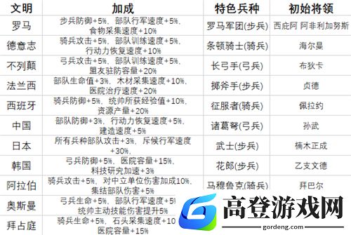 万国觉醒特色兵种属性图