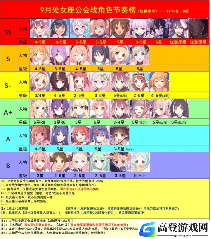 公主连结9月工会战节奏榜 9月应该练哪些人物