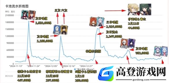 原神5.4梦见月首日流水爆冷：卡池流水挂零