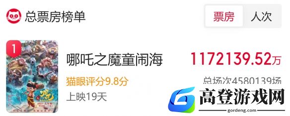 《哪吒2》距全球票房前10仅差2.8亿，一步之遥！