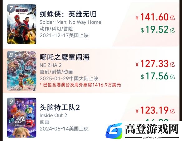 哪吒2超狮子王进全球票房前10：全球TOP10首部亚洲电影