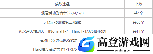 公主连结初音大作战一共能获得多少碎片