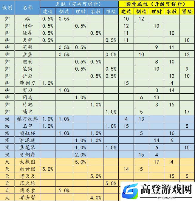 江南百景图珍宝属性天赋大全
