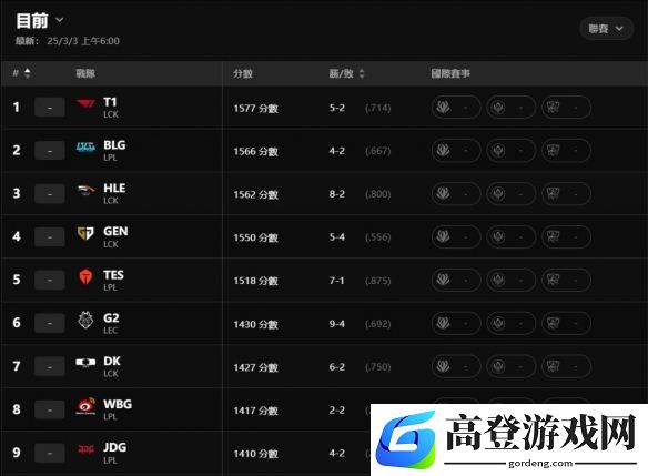BLG实力评分仅次于T1,强于HLE、TES等先锋赛队伍