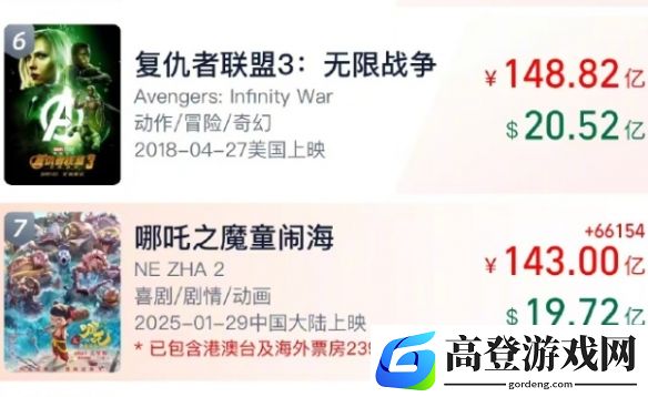 哪吒2冲上143亿，全球动画电影票房冠军！
