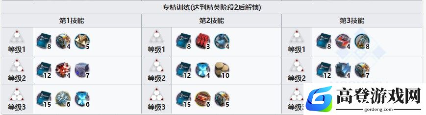 明日方舟w专精材料 w专精哪个技能