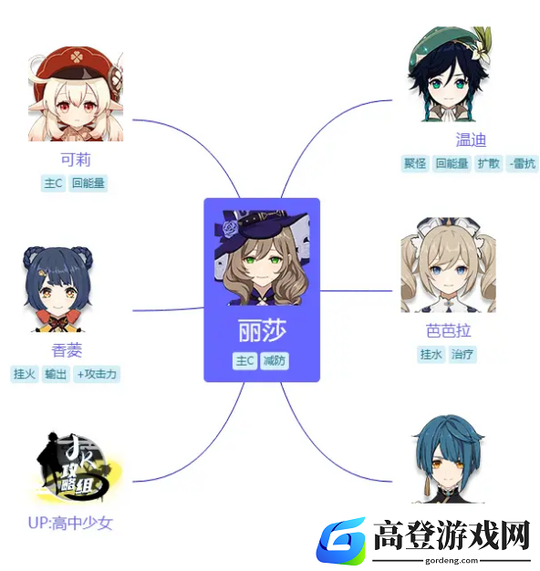 原神丽莎怎么搭配阵容 丽莎阵容推荐