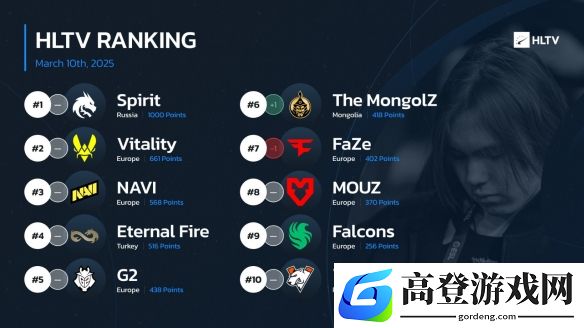 HLTV本周世界排名更新：TYLOO逼近Top20！