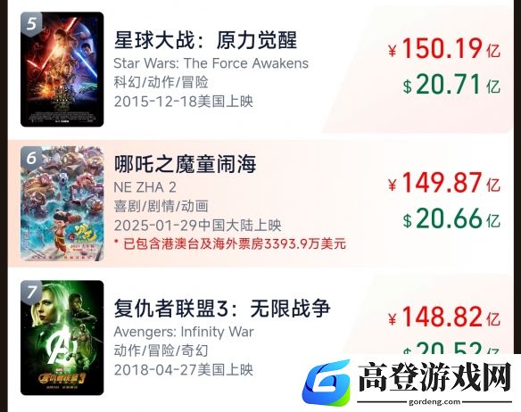 哪吒2票房破149亿离150亿仅差一亿：正冲刺全球影史第5