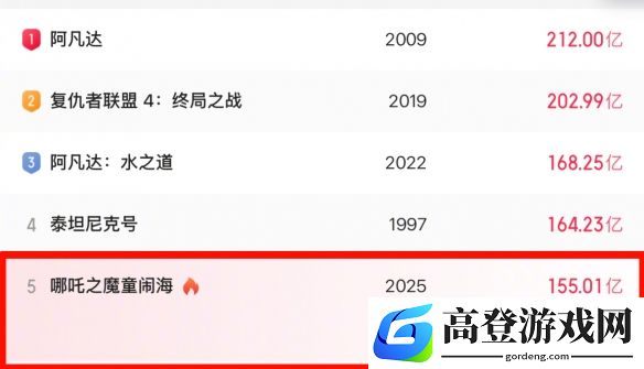 哪吒2超155亿了！它还在冲！