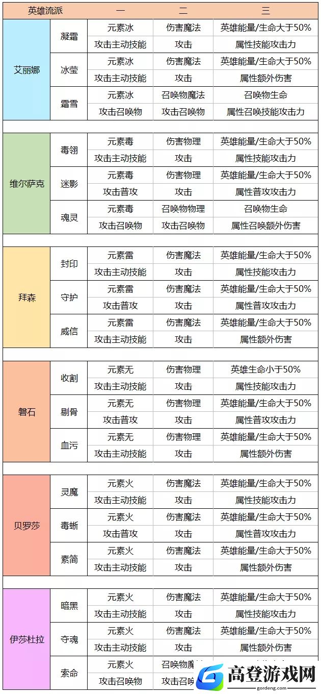 拉结尔英雄潜能加点推荐 英雄潜能加点攻略