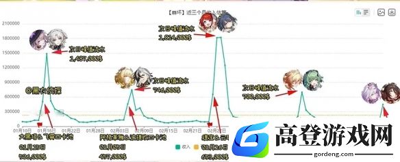 崩铁3.2遐蝶卡池流水起飞，中日韩三服登顶