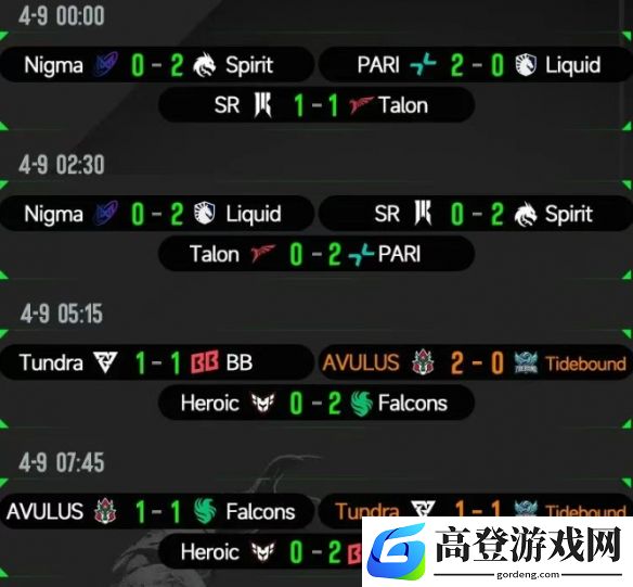 ESL One罗利站小组赛第二日：Tidebound三平一负排在第五