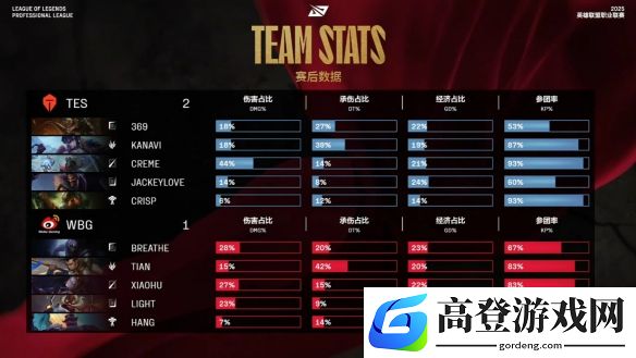 LPL第二赛段组内赛TES 2-1 WBG：TES拿下电龙魂碾压取胜