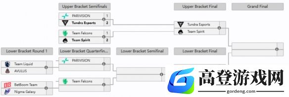 ESL One罗利站淘汰赛首日结束：Tundra与Spirit晋级胜决