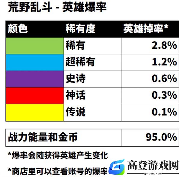 荒野乱斗抽奖概率 英雄概率