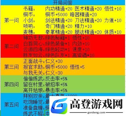 我的侠客开局问题怎么选 开局问题属性加成