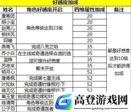 天涯明月刀手游好感度有什么用 好感度是干嘛的