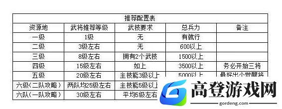 鸿图之下各级地兵力阵容搭配 1-6级资源地攻略