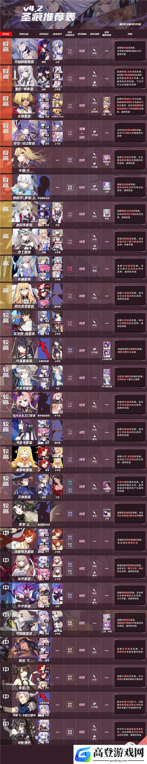 崩坏3圣痕排行榜 4.2版本圣痕排行榜