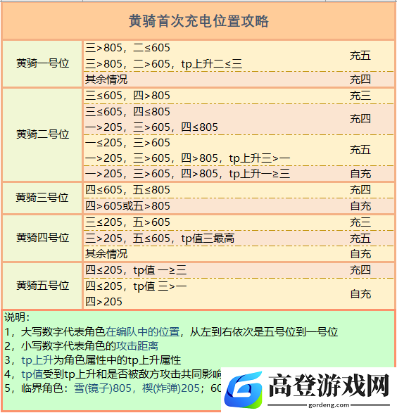公主连结黄骑充电机制