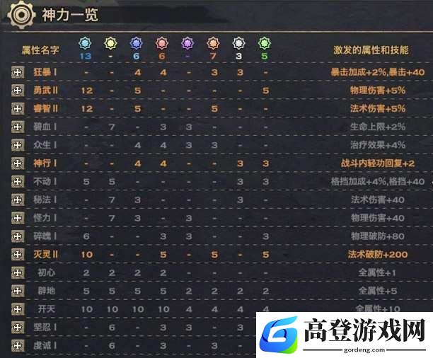 天谕手游神格培养推荐 神格如何培养